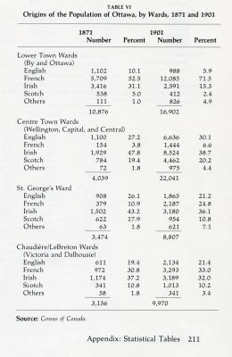 Table drawn from a book, typed in English. It shows numbers and percentages of residents by ethnicity in four neighbourhoods. The ratio of the French group increases in Lowertown and St. George's wards, while the Irish group decreases in Lowertown and Center Town wards.
